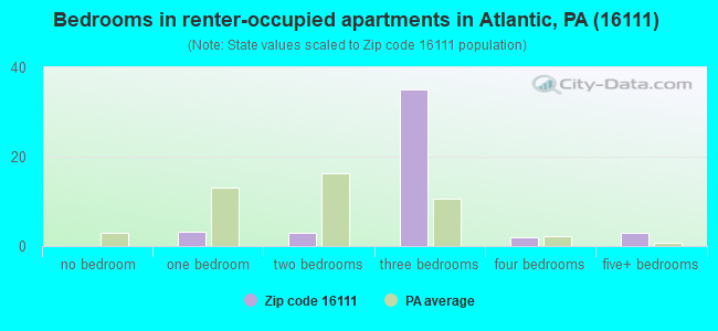 Bedrooms in renter-occupied apartments in Atlantic, PA (16111) 