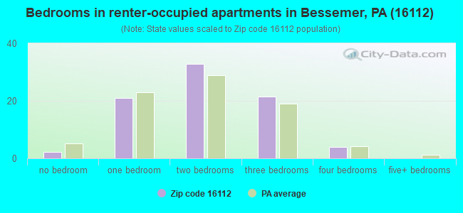 Bedrooms in renter-occupied apartments in Bessemer, PA (16112) 
