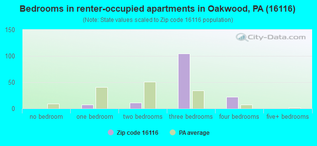 Bedrooms in renter-occupied apartments in Oakwood, PA (16116) 
