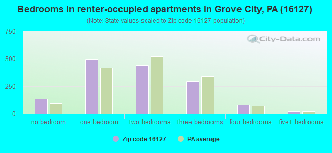Bedrooms in renter-occupied apartments in Grove City, PA (16127) 