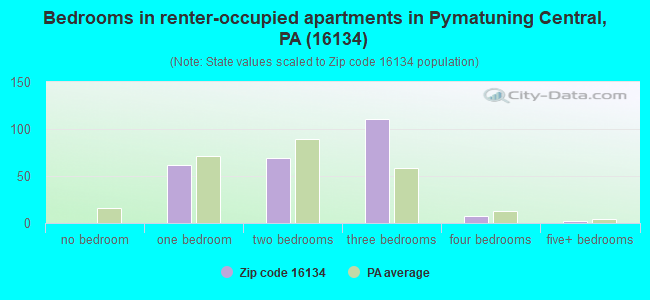 Bedrooms in renter-occupied apartments in Pymatuning Central, PA (16134) 