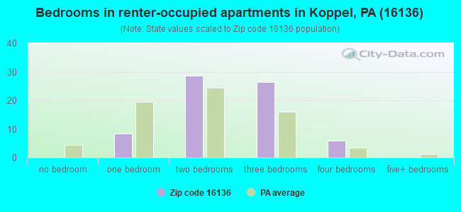 Bedrooms in renter-occupied apartments in Koppel, PA (16136) 