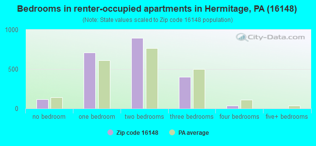 Bedrooms in renter-occupied apartments in Hermitage, PA (16148) 