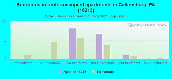 Bedrooms in renter-occupied apartments in Callensburg, PA (16213) 