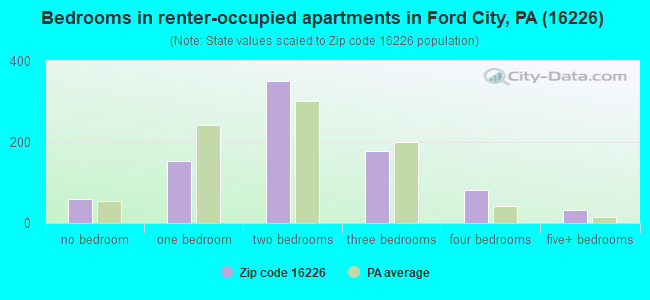 Bedrooms in renter-occupied apartments in Ford City, PA (16226) 