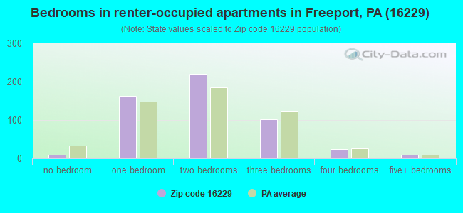 Bedrooms in renter-occupied apartments in Freeport, PA (16229) 
