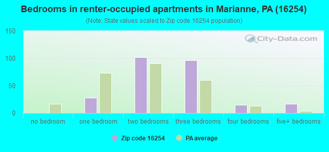 Bedrooms in renter-occupied apartments in Marianne, PA (16254) 