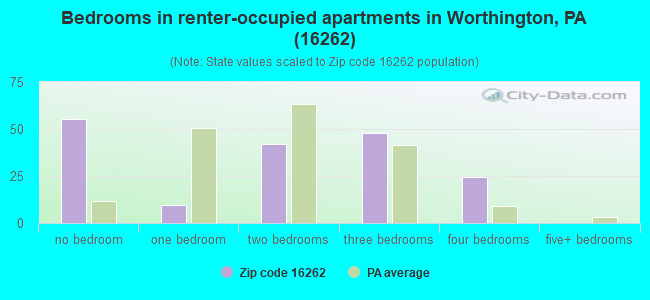 Bedrooms in renter-occupied apartments in Worthington, PA (16262) 