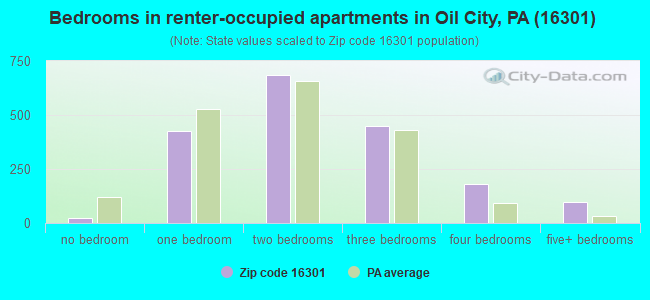 Bedrooms in renter-occupied apartments in Oil City, PA (16301) 