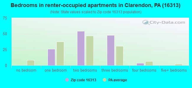 Bedrooms in renter-occupied apartments in Clarendon, PA (16313) 