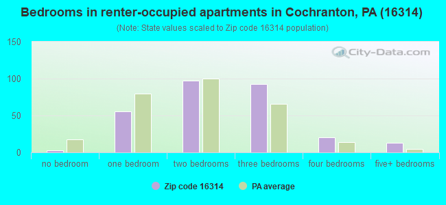 Bedrooms in renter-occupied apartments in Cochranton, PA (16314) 