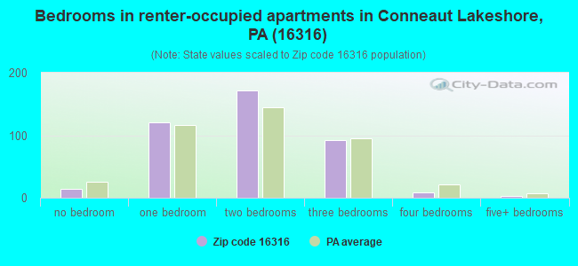 Bedrooms in renter-occupied apartments in Conneaut Lakeshore, PA (16316) 