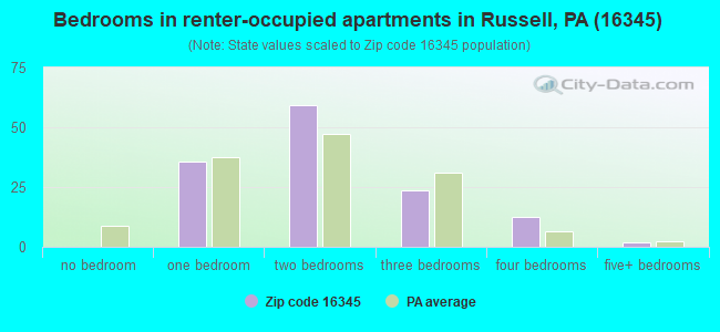 Bedrooms in renter-occupied apartments in Russell, PA (16345) 