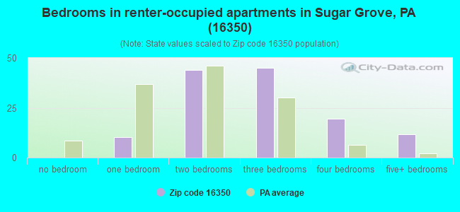 Bedrooms in renter-occupied apartments in Sugar Grove, PA (16350) 