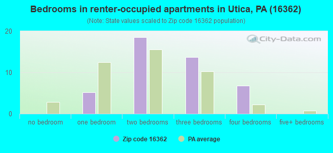 Bedrooms in renter-occupied apartments in Utica, PA (16362) 