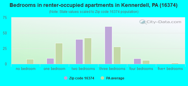 Bedrooms in renter-occupied apartments in Kennerdell, PA (16374) 