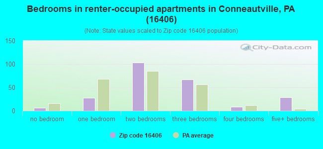 Bedrooms in renter-occupied apartments in Conneautville, PA (16406) 