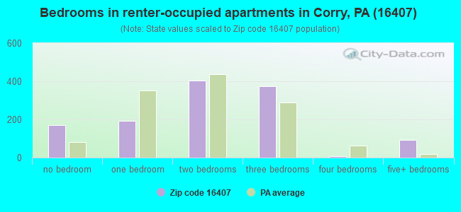 Bedrooms in renter-occupied apartments in Corry, PA (16407) 