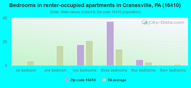 Bedrooms in renter-occupied apartments in Cranesville, PA (16410) 