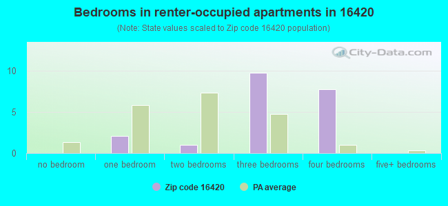 Bedrooms in renter-occupied apartments in 16420 