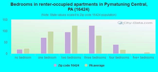 Bedrooms in renter-occupied apartments in Pymatuning Central, PA (16424) 
