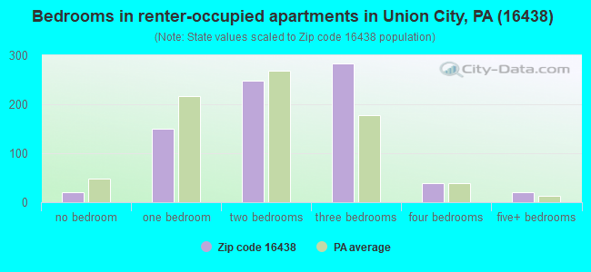 Bedrooms in renter-occupied apartments in Union City, PA (16438) 