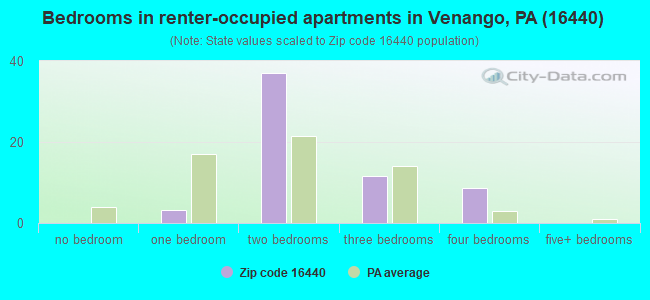 Bedrooms in renter-occupied apartments in Venango, PA (16440) 