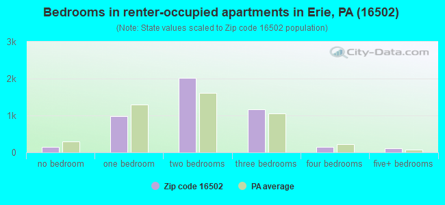 Bedrooms in renter-occupied apartments in Erie, PA (16502) 