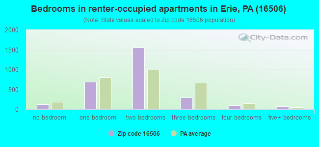 Bedrooms in renter-occupied apartments in Erie, PA (16506) 