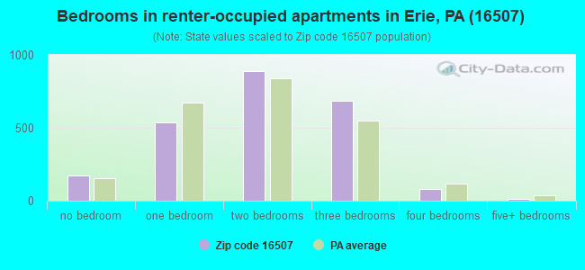 Bedrooms in renter-occupied apartments in Erie, PA (16507) 