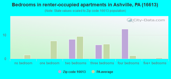 Bedrooms in renter-occupied apartments in Ashville, PA (16613) 