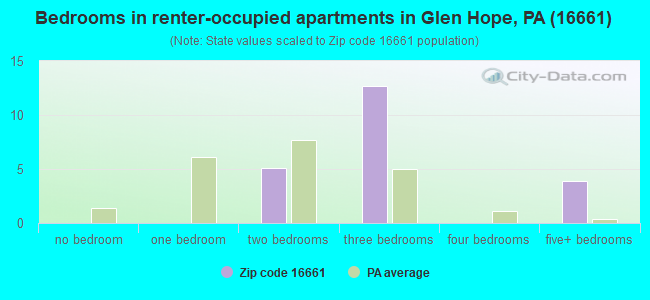 Bedrooms in renter-occupied apartments in Glen Hope, PA (16661) 