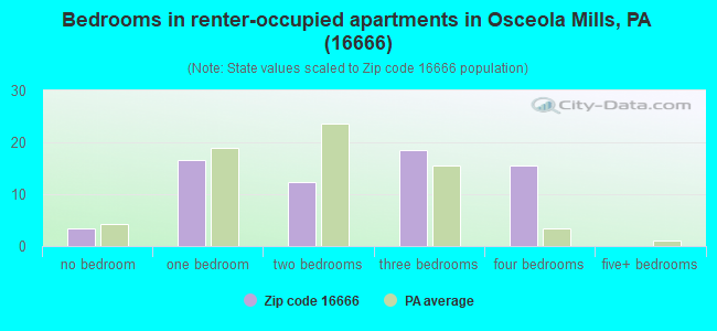 Bedrooms in renter-occupied apartments in Osceola Mills, PA (16666) 