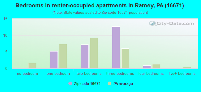 Bedrooms in renter-occupied apartments in Ramey, PA (16671) 