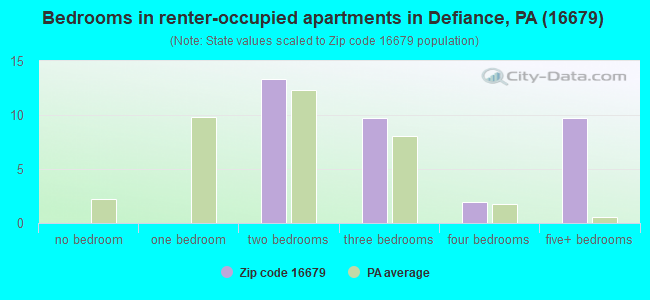 Bedrooms in renter-occupied apartments in Defiance, PA (16679) 