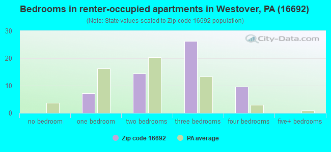 Bedrooms in renter-occupied apartments in Westover, PA (16692) 