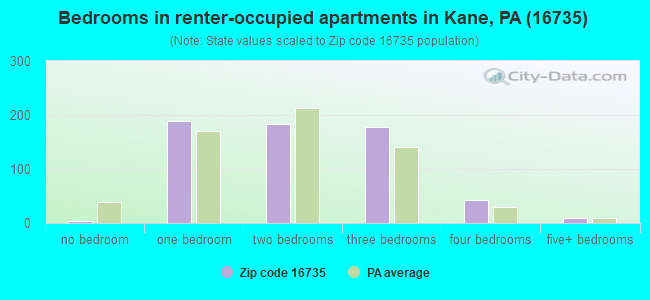 Bedrooms in renter-occupied apartments in Kane, PA (16735) 