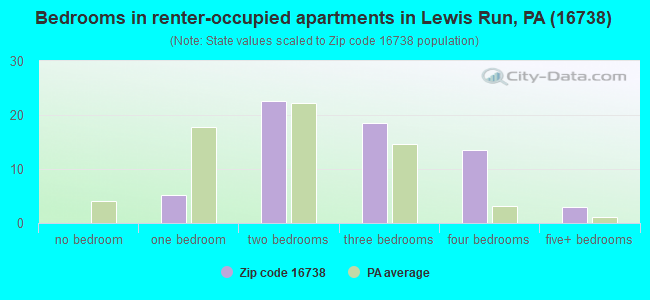 Bedrooms in renter-occupied apartments in Lewis Run, PA (16738) 