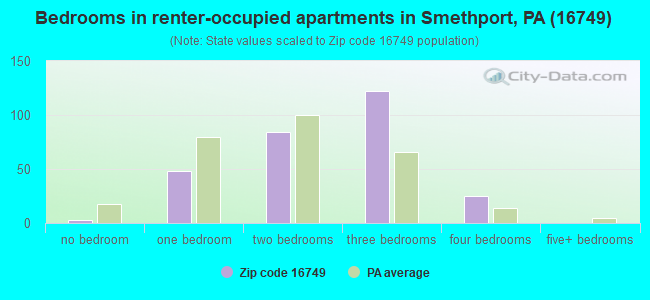 Bedrooms in renter-occupied apartments in Smethport, PA (16749) 