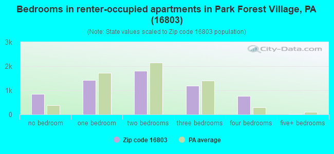 Bedrooms in renter-occupied apartments in Park Forest Village, PA (16803) 