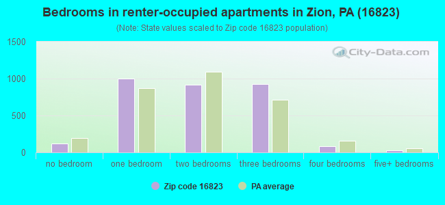 Bedrooms in renter-occupied apartments in Zion, PA (16823) 