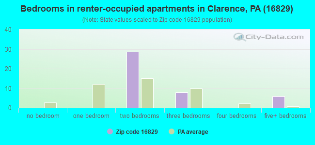 Bedrooms in renter-occupied apartments in Clarence, PA (16829) 