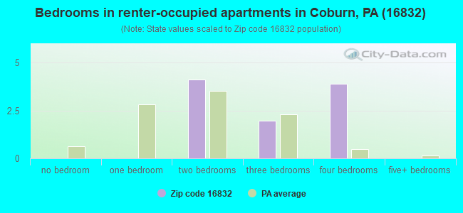 Bedrooms in renter-occupied apartments in Coburn, PA (16832) 