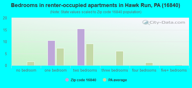 Bedrooms in renter-occupied apartments in Hawk Run, PA (16840) 
