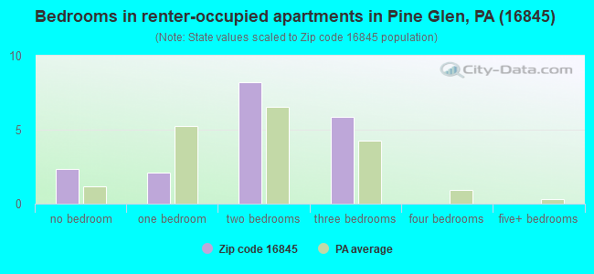 Bedrooms in renter-occupied apartments in Pine Glen, PA (16845) 