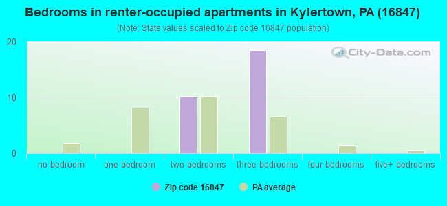 Bedrooms in renter-occupied apartments in Kylertown, PA (16847) 
