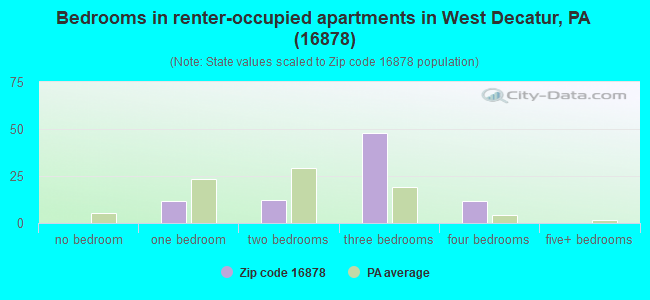 Bedrooms in renter-occupied apartments in West Decatur, PA (16878) 