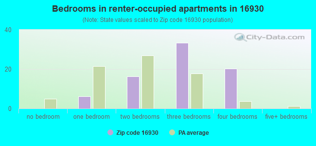 Bedrooms in renter-occupied apartments in 16930 