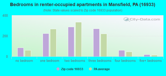 Bedrooms in renter-occupied apartments in Mansfield, PA (16933) 