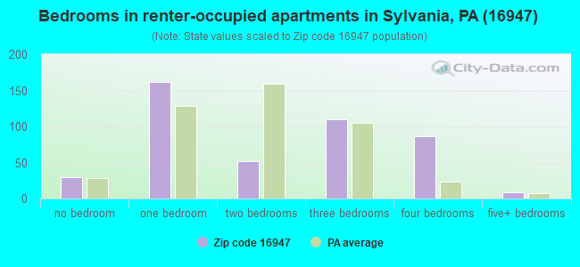 Bedrooms in renter-occupied apartments in Sylvania, PA (16947) 